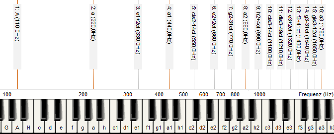Obertonreihe musikalisch - logarithmische Frequenzen.