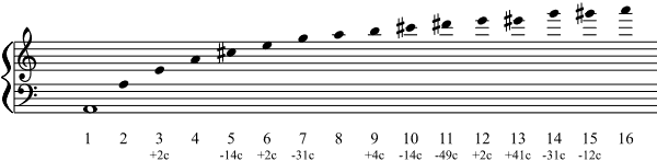 The harmonics of A (110 Hz)