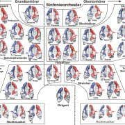 Overtone and fundamental listeners in the orchestra (c) Neurological University Hospital Heidelberg